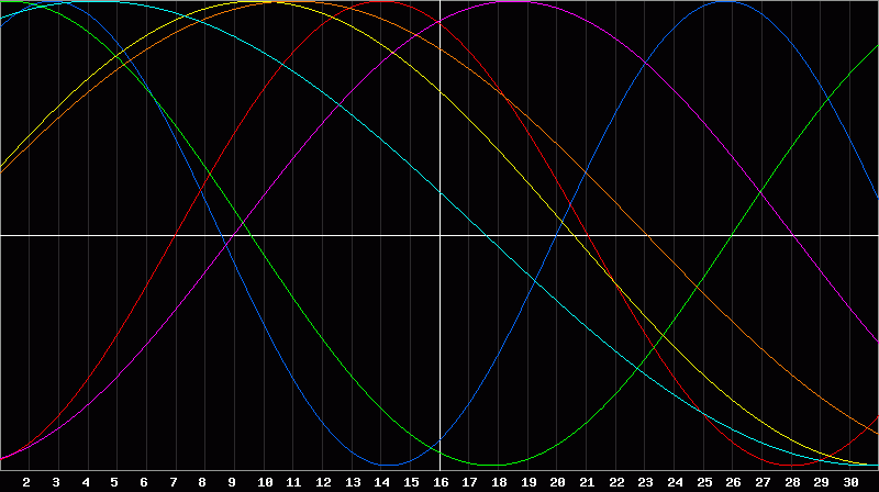 Biorhythm Chart