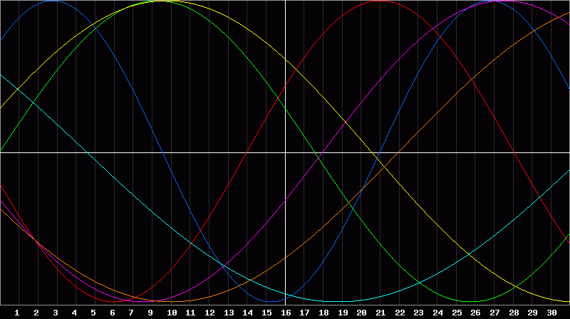 Biorhythm Chart