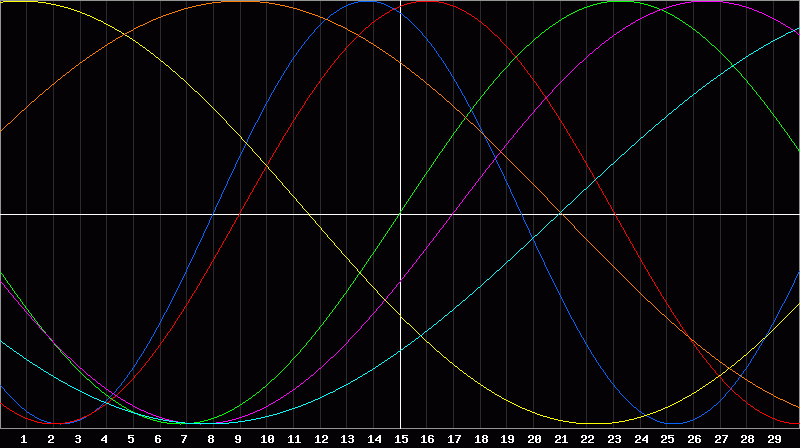 Biorhythm Chart