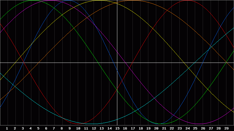 Biorhythm Chart