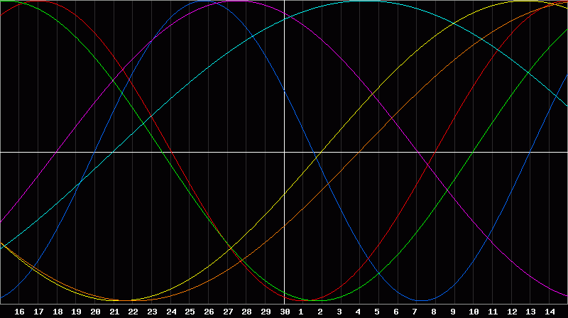 Biorhythm Chart