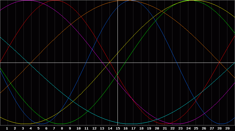 Biorhythm Chart