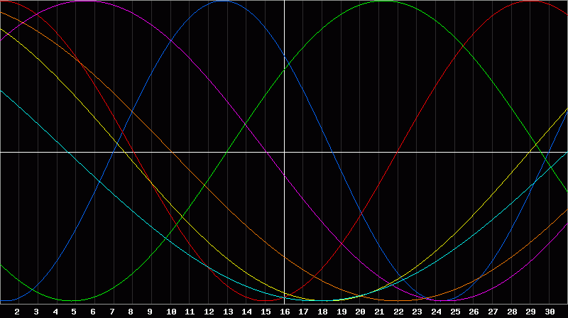 Biorhythm Chart