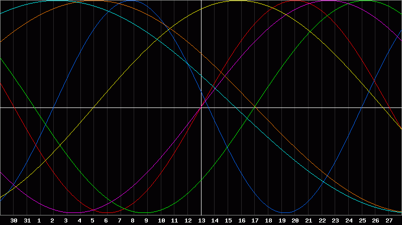 Biorhythm Chart
