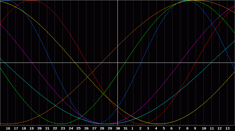 Biorhythm Chart