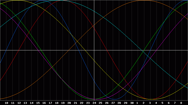 Biorhythm Chart