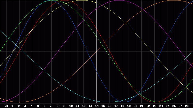 Biorhythm Chart