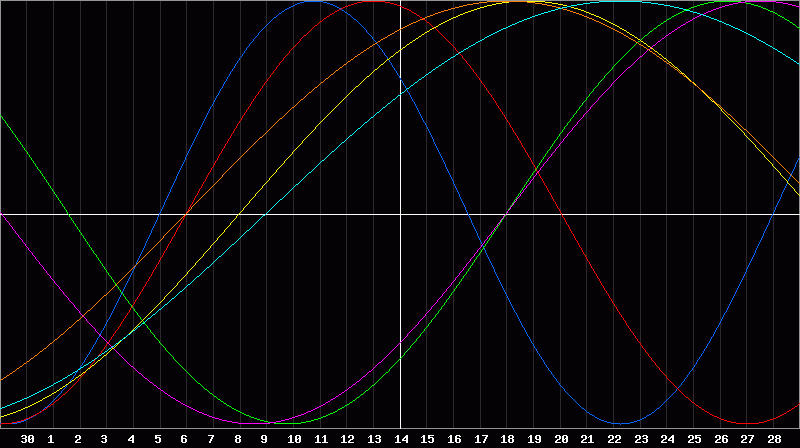 Biorhythm Chart