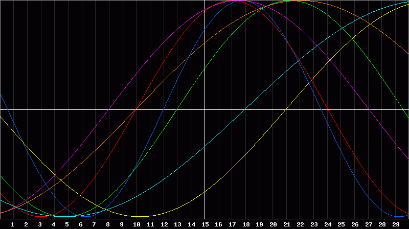 Biorhythm Chart