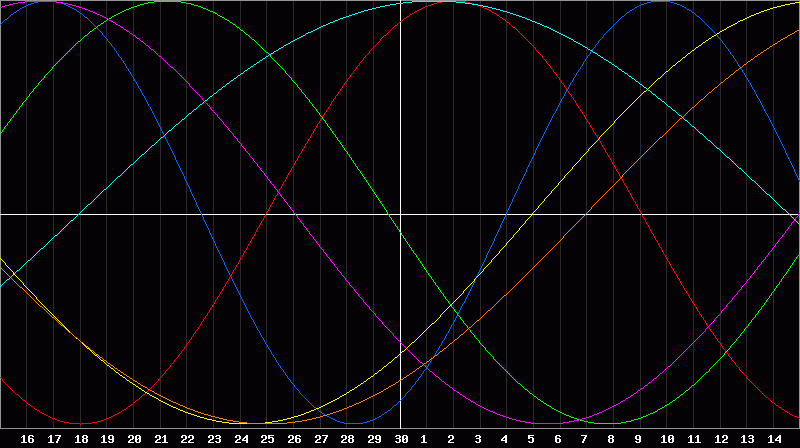 Biorhythm Chart