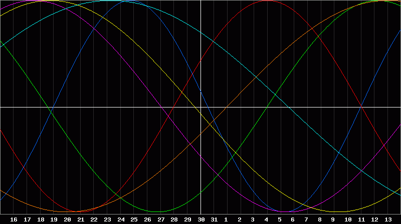 Biorhythm Chart