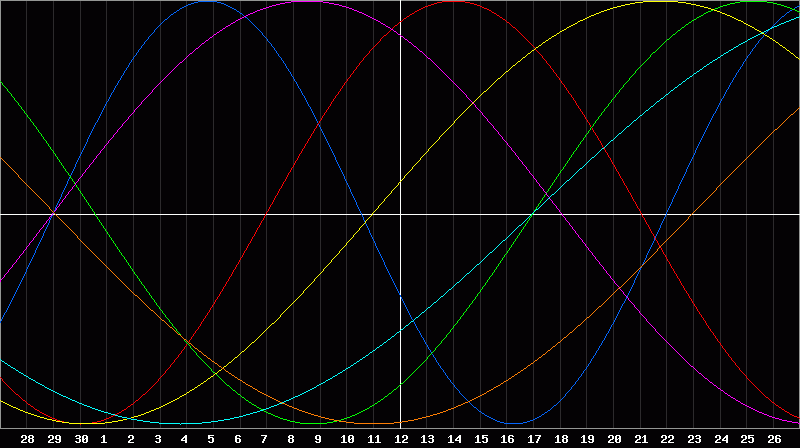 Biorhythm Chart