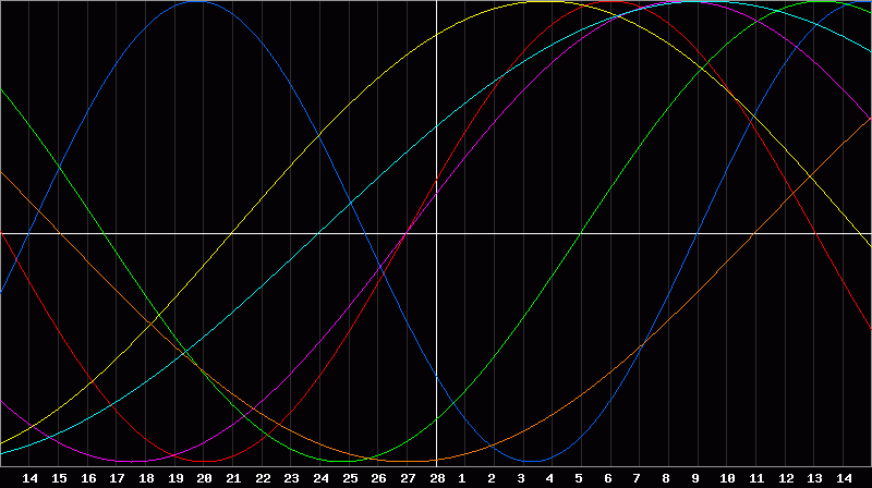 Biorhythm Chart