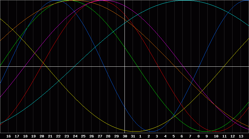 Biorhythm Chart