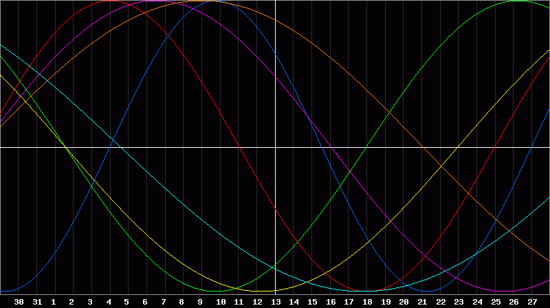 Biorhythm Chart
