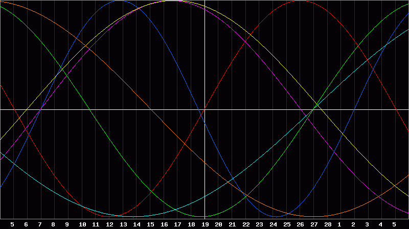 Biorhythm Chart