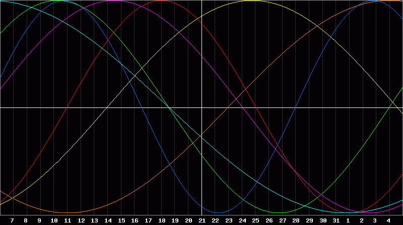 Biorhythm Chart