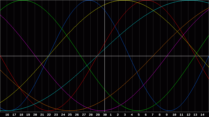 Biorhythm Chart