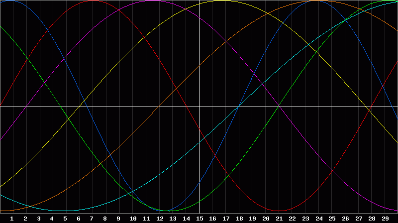 Biorhythm Chart