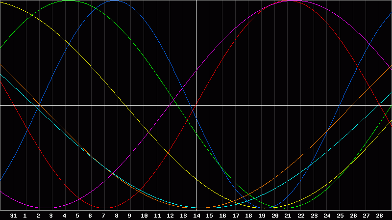 Biorhythm Chart
