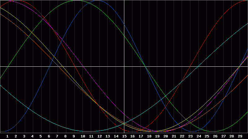 Biorhythm Chart