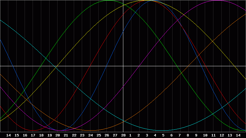 Biorhythm Chart