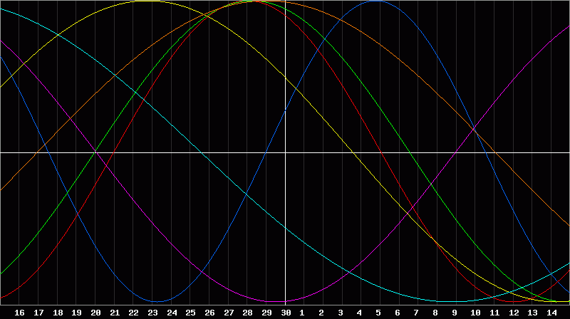 Biorhythm Chart