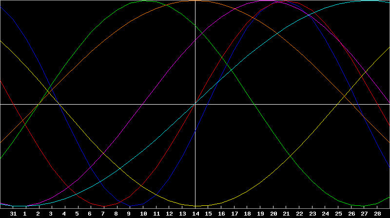 Biorhythm Chart