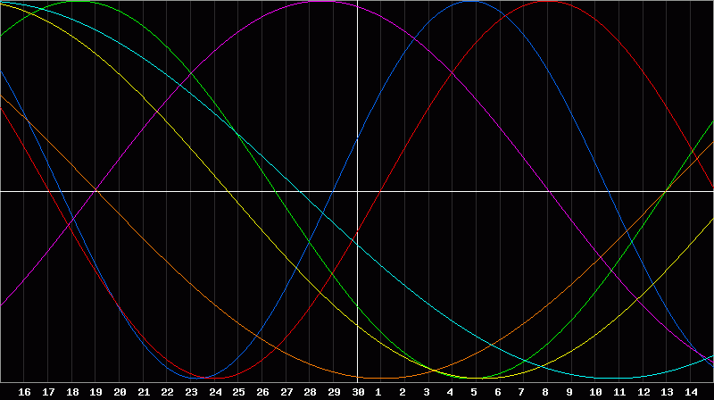 Biorhythm Chart