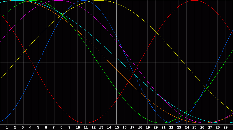 Biorhythm Chart