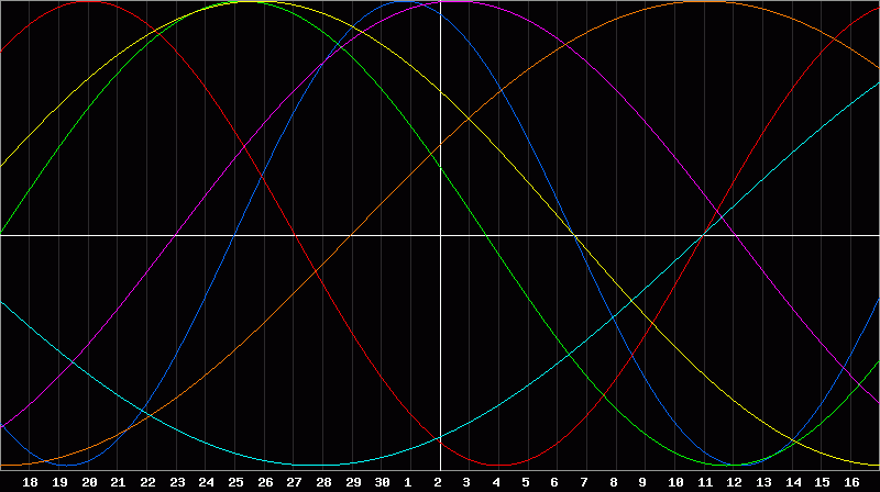 Biorhythm Chart