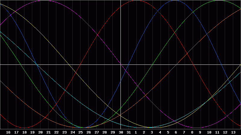 Biorhythm Chart