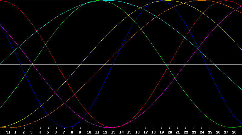 Biorhythm Chart