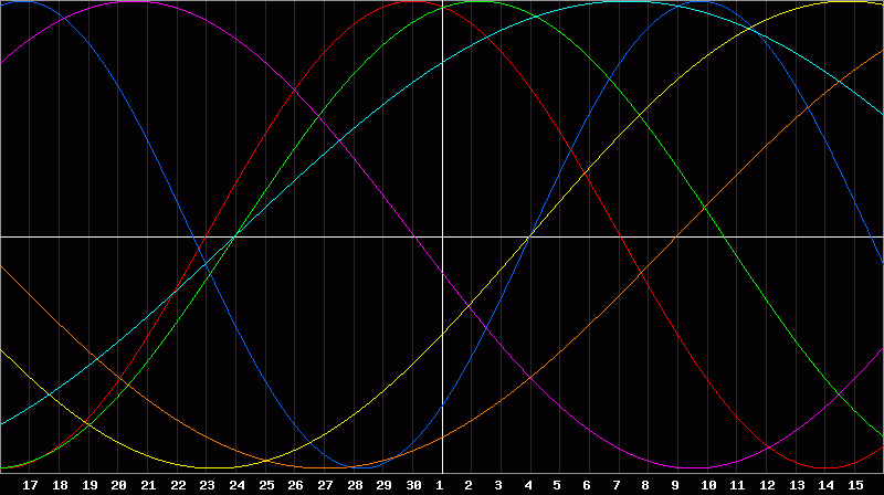 Biorhythm Chart