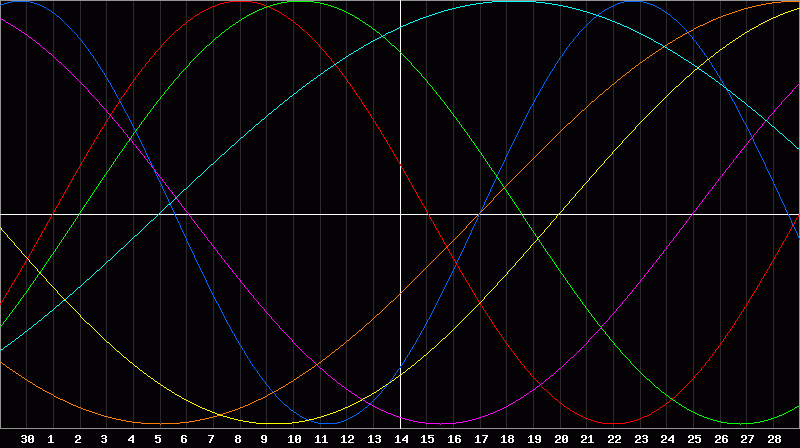 Biorhythm Chart