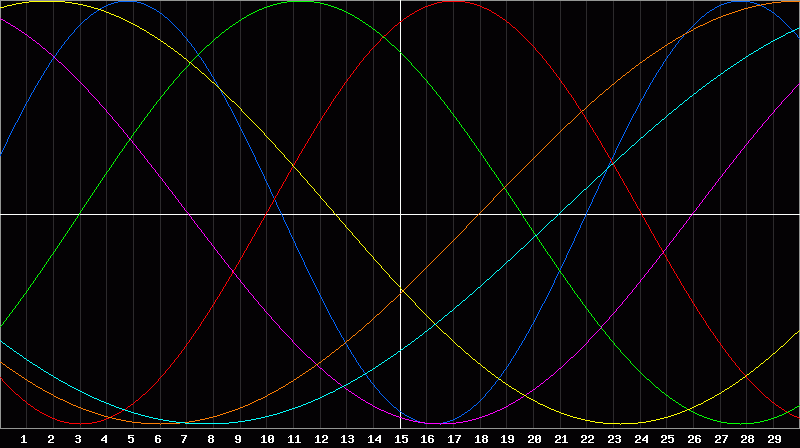 Biorhythm Chart