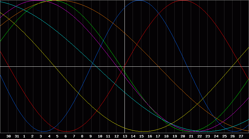 Biorhythm Chart