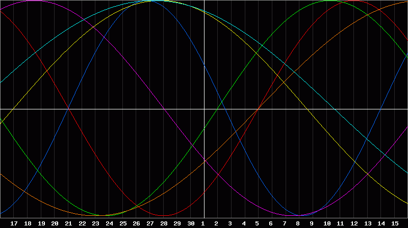 Biorhythm Chart