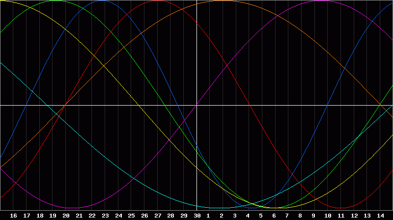Biorhythm Chart