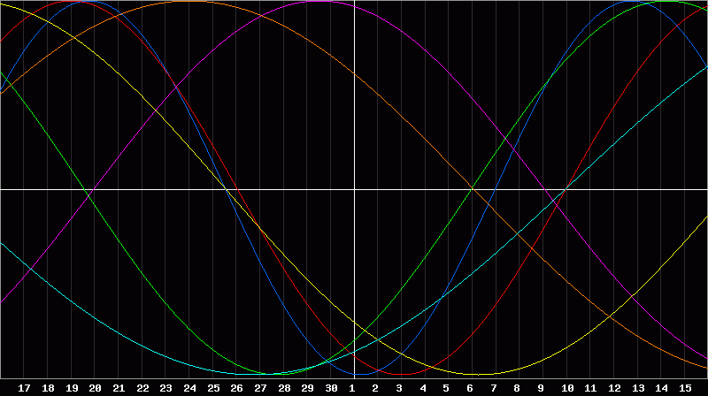 Biorhythm Chart