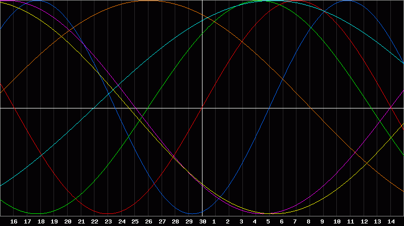 Biorhythm Chart