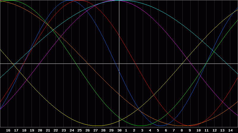 Biorhythm Chart