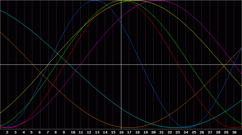 Biorhythm Chart