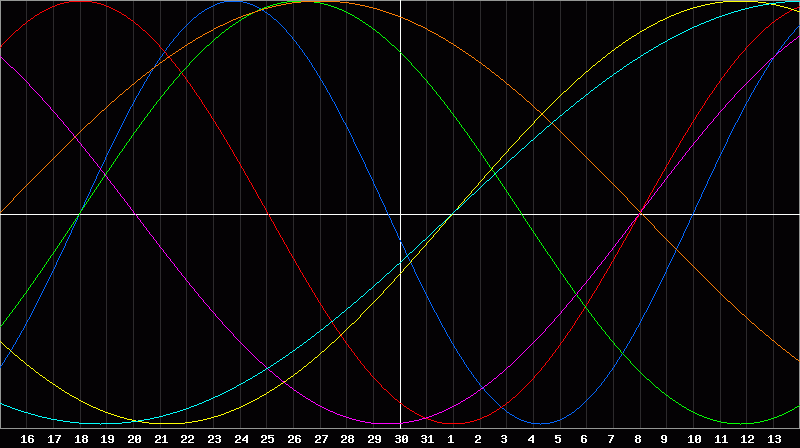 Biorhythm Chart