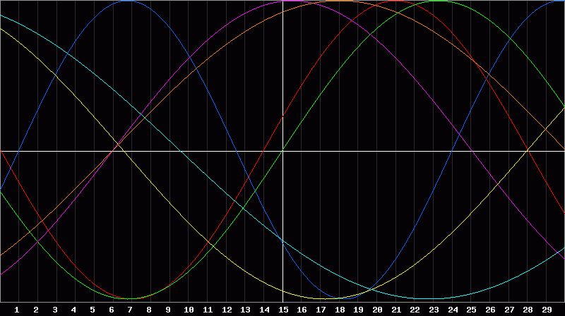 Biorhythm Chart