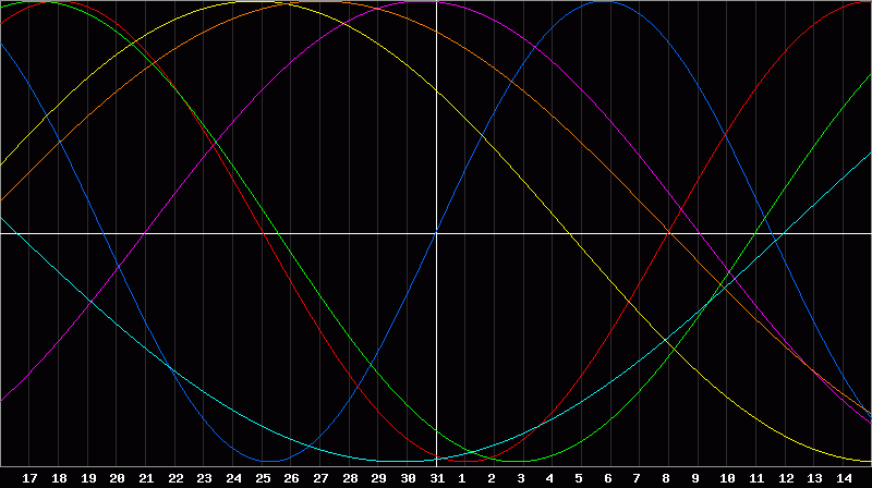 Biorhythm Chart