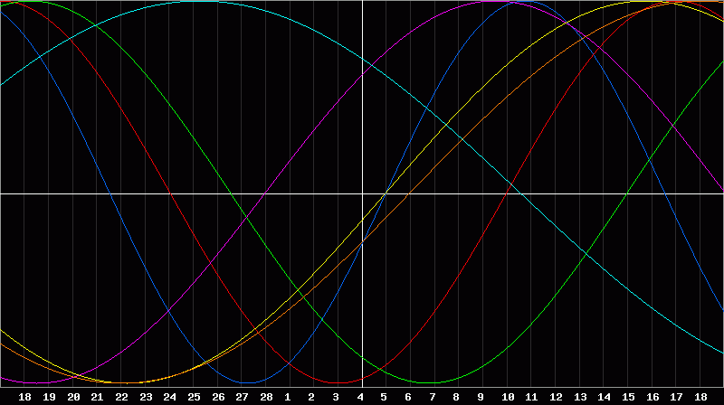 Biorhythm Chart