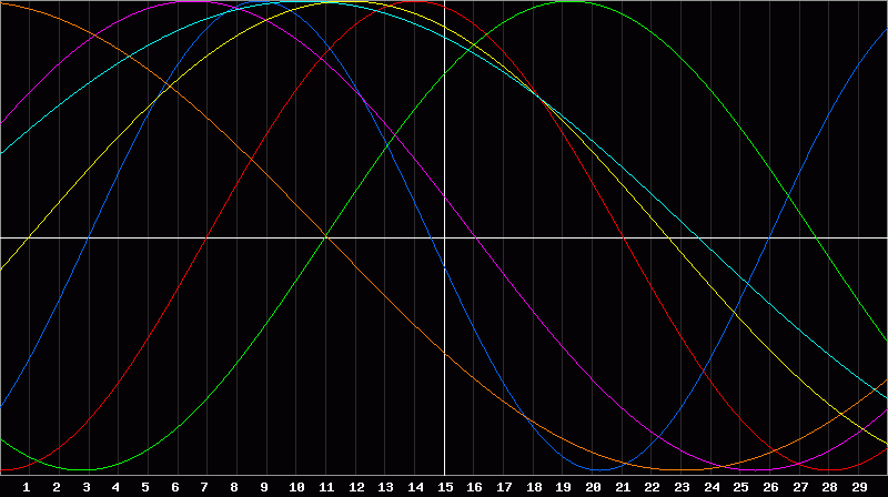 Biorhythm Chart
