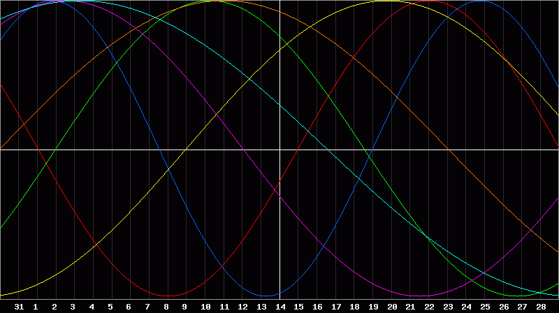 Biorhythm Chart