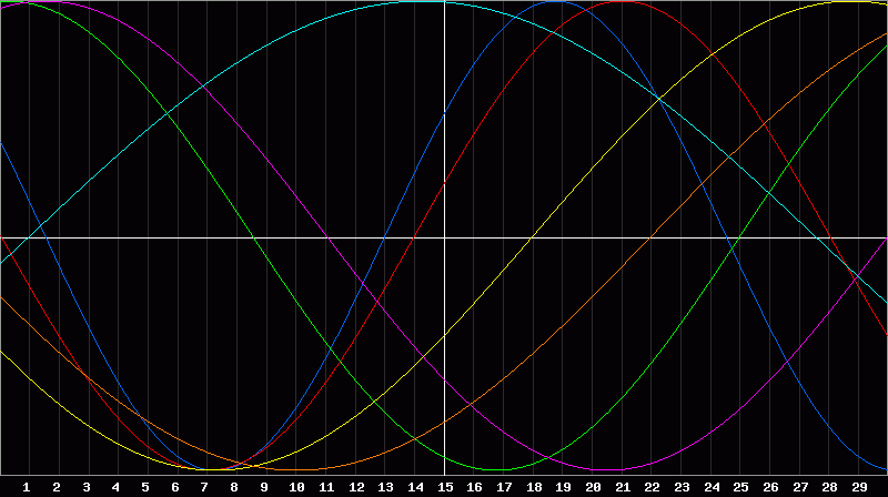 Biorhythm Chart
